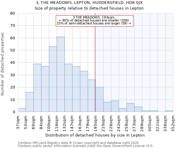 3, THE MEADOWS, LEPTON, HUDDERSFIELD, HD8 0JX: Size of property relative to detached houses houses in Lepton