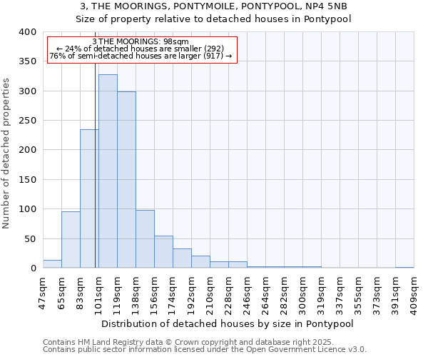 3, THE MOORINGS, PONTYMOILE, PONTYPOOL, NP4 5NB: Size of property relative to detached houses houses in Pontypool