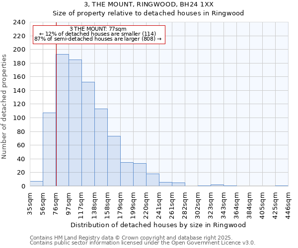 3, THE MOUNT, RINGWOOD, BH24 1XX: Size of property relative to detached houses houses in Ringwood