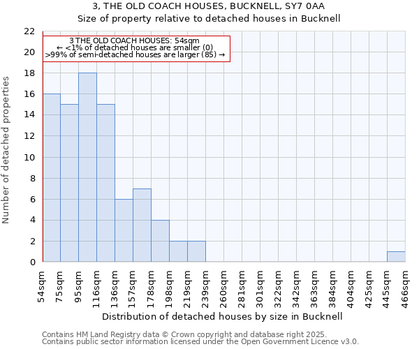 3, THE OLD COACH HOUSES, BUCKNELL, SY7 0AA: Size of property relative to detached houses houses in Bucknell
