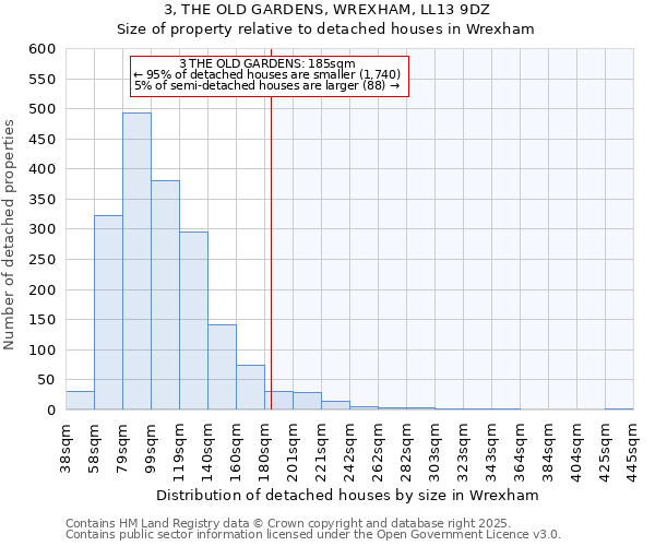 3, THE OLD GARDENS, WREXHAM, LL13 9DZ: Size of property relative to detached houses houses in Wrexham