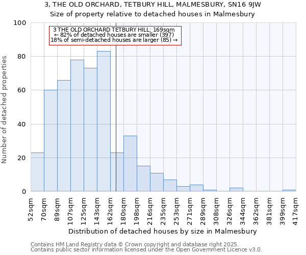 3, THE OLD ORCHARD, TETBURY HILL, MALMESBURY, SN16 9JW: Size of property relative to detached houses houses in Malmesbury