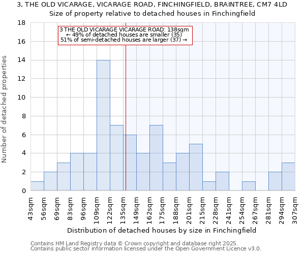 3, THE OLD VICARAGE, VICARAGE ROAD, FINCHINGFIELD, BRAINTREE, CM7 4LD: Size of property relative to detached houses houses in Finchingfield