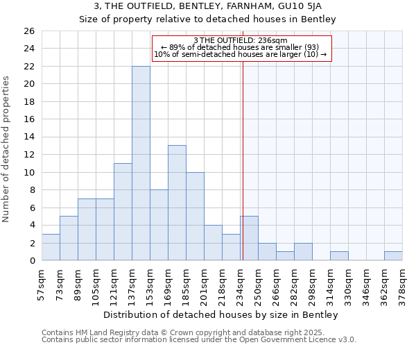 3, THE OUTFIELD, BENTLEY, FARNHAM, GU10 5JA: Size of property relative to detached houses houses in Bentley