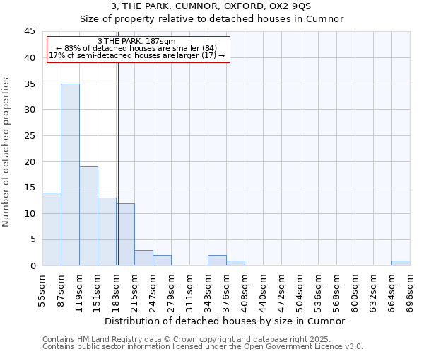 3, THE PARK, CUMNOR, OXFORD, OX2 9QS: Size of property relative to detached houses houses in Cumnor