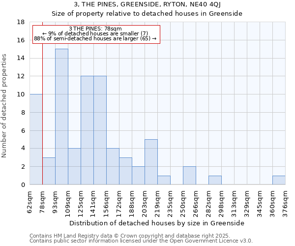 3, THE PINES, GREENSIDE, RYTON, NE40 4QJ: Size of property relative to detached houses houses in Greenside