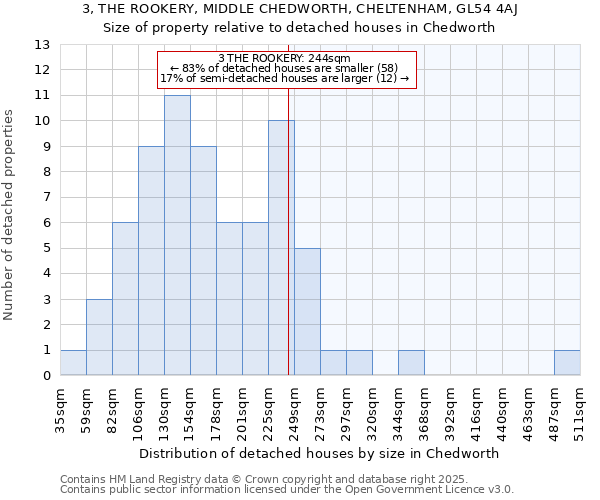 3, THE ROOKERY, MIDDLE CHEDWORTH, CHELTENHAM, GL54 4AJ: Size of property relative to detached houses houses in Chedworth