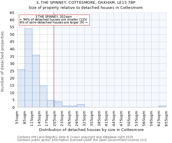 3, THE SPINNEY, COTTESMORE, OAKHAM, LE15 7BP: Size of property relative to detached houses houses in Cottesmore