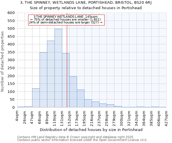 3, THE SPINNEY, WETLANDS LANE, PORTISHEAD, BRISTOL, BS20 6RJ: Size of property relative to detached houses houses in Portishead