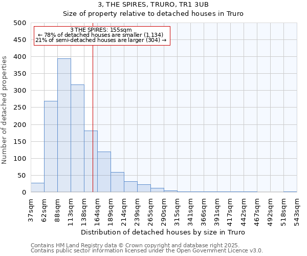3, THE SPIRES, TRURO, TR1 3UB: Size of property relative to detached houses houses in Truro