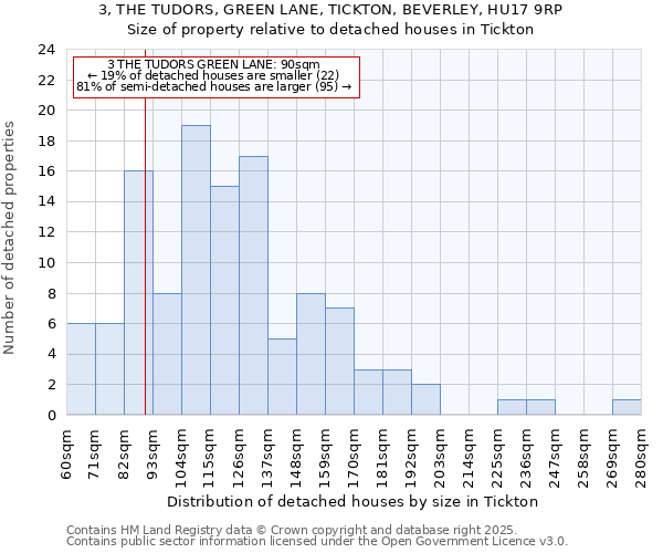 3, THE TUDORS, GREEN LANE, TICKTON, BEVERLEY, HU17 9RP: Size of property relative to detached houses houses in Tickton