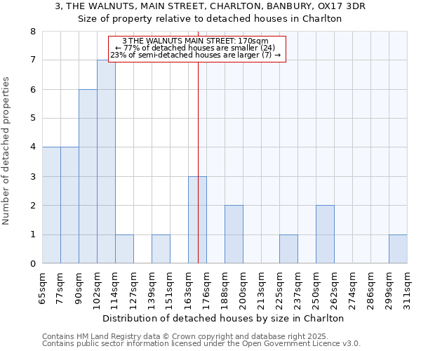 3, THE WALNUTS, MAIN STREET, CHARLTON, BANBURY, OX17 3DR: Size of property relative to detached houses houses in Charlton