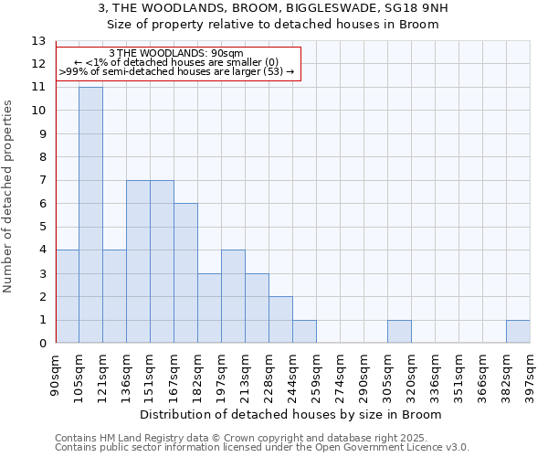 3, THE WOODLANDS, BROOM, BIGGLESWADE, SG18 9NH: Size of property relative to detached houses houses in Broom