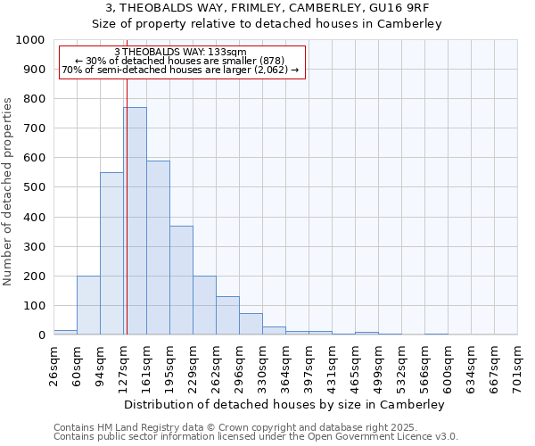3, THEOBALDS WAY, FRIMLEY, CAMBERLEY, GU16 9RF: Size of property relative to detached houses houses in Camberley