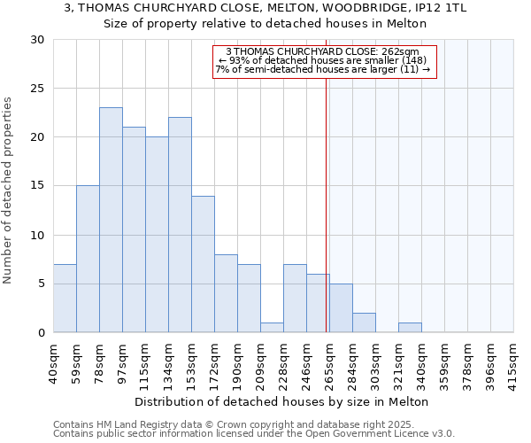 3, THOMAS CHURCHYARD CLOSE, MELTON, WOODBRIDGE, IP12 1TL: Size of property relative to detached houses houses in Melton