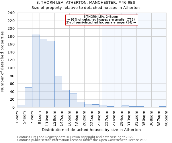3, THORN LEA, ATHERTON, MANCHESTER, M46 9ES: Size of property relative to detached houses houses in Atherton