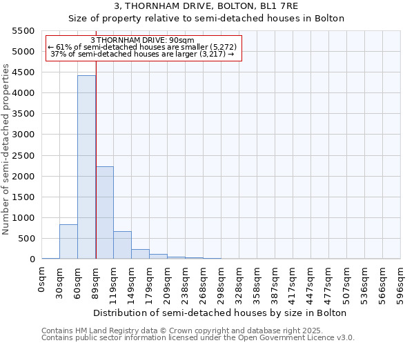 3, THORNHAM DRIVE, BOLTON, BL1 7RE: Size of property relative to semi-detached houses houses in Bolton
