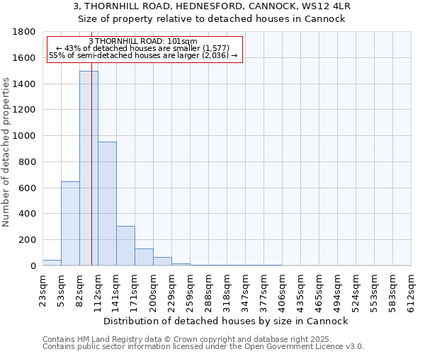 3, THORNHILL ROAD, HEDNESFORD, CANNOCK, WS12 4LR: Size of property relative to detached houses houses in Cannock