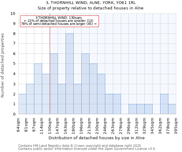 3, THORNHILL WIND, ALNE, YORK, YO61 1RL: Size of property relative to detached houses houses in Alne