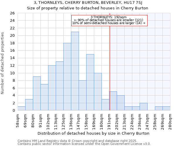 3, THORNLEYS, CHERRY BURTON, BEVERLEY, HU17 7SJ: Size of property relative to detached houses houses in Cherry Burton