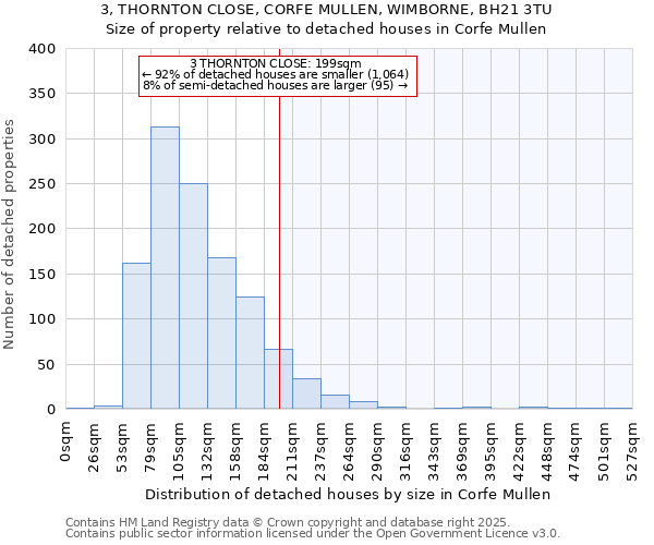 3, THORNTON CLOSE, CORFE MULLEN, WIMBORNE, BH21 3TU: Size of property relative to detached houses houses in Corfe Mullen