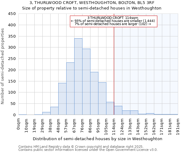 3, THURLWOOD CROFT, WESTHOUGHTON, BOLTON, BL5 3RF: Size of property relative to semi-detached houses houses in Westhoughton