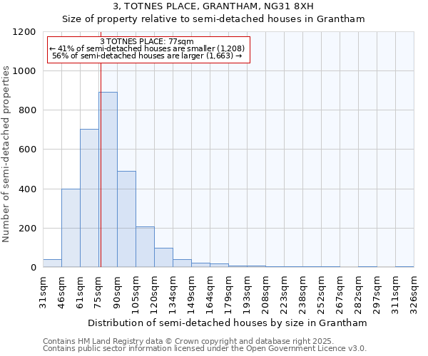 3, TOTNES PLACE, GRANTHAM, NG31 8XH: Size of property relative to semi-detached houses houses in Grantham
