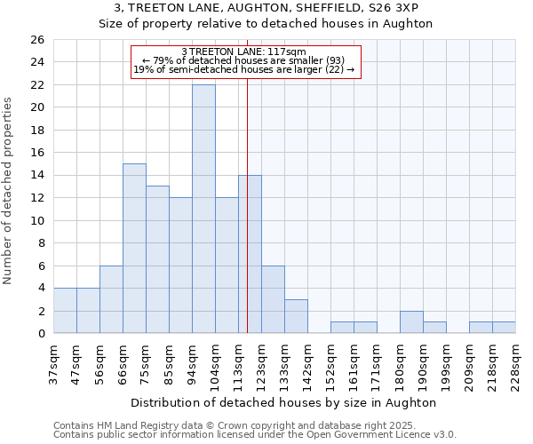 3, TREETON LANE, AUGHTON, SHEFFIELD, S26 3XP: Size of property relative to detached houses houses in Aughton