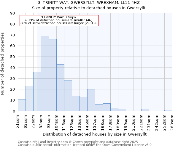3, TRINITY WAY, GWERSYLLT, WREXHAM, LL11 4HZ: Size of property relative to detached houses houses in Gwersyllt
