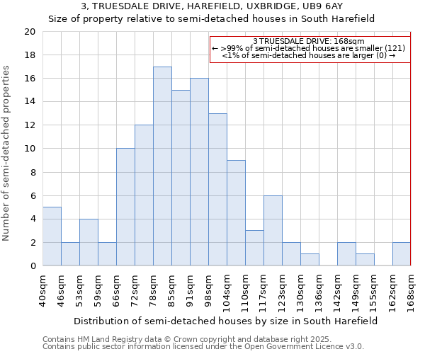 3, TRUESDALE DRIVE, HAREFIELD, UXBRIDGE, UB9 6AY: Size of property relative to semi-detached houses houses in South Harefield