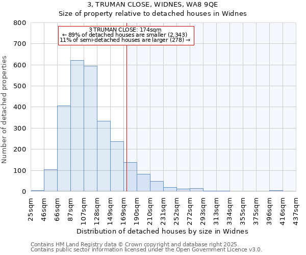 3, TRUMAN CLOSE, WIDNES, WA8 9QE: Size of property relative to detached houses houses in Widnes