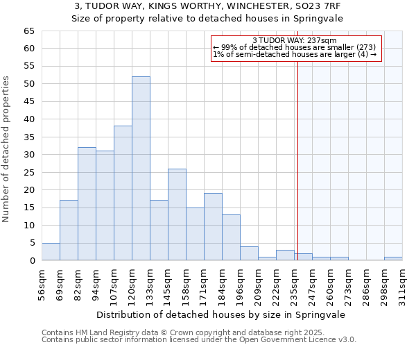3, TUDOR WAY, KINGS WORTHY, WINCHESTER, SO23 7RF: Size of property relative to detached houses houses in Springvale