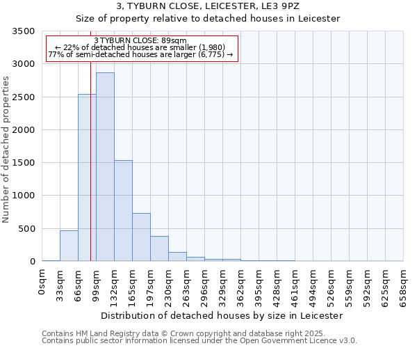 3, TYBURN CLOSE, LEICESTER, LE3 9PZ: Size of property relative to detached houses houses in Leicester