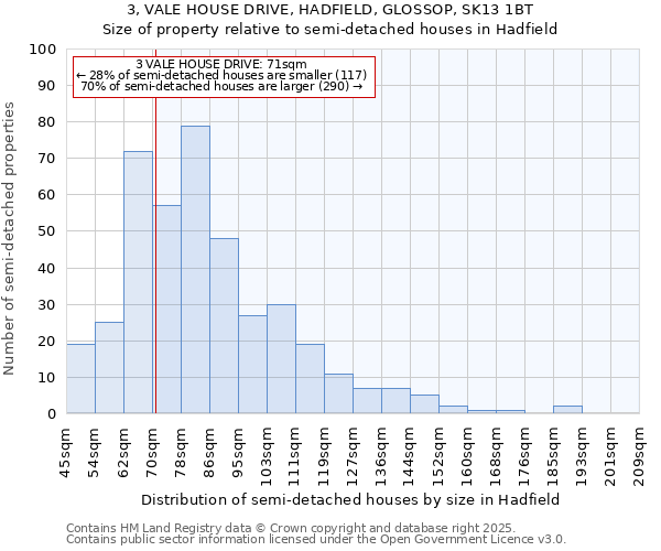 3, VALE HOUSE DRIVE, HADFIELD, GLOSSOP, SK13 1BT: Size of property relative to semi-detached houses houses in Hadfield