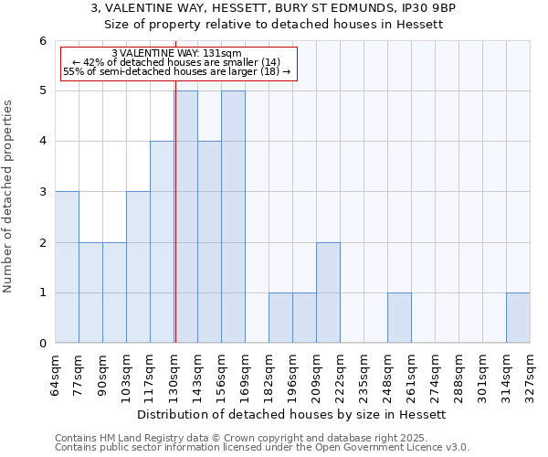 3, VALENTINE WAY, HESSETT, BURY ST EDMUNDS, IP30 9BP: Size of property relative to detached houses houses in Hessett
