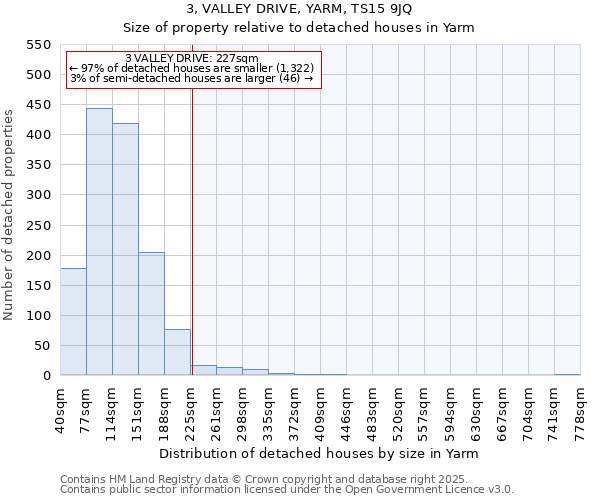 3, VALLEY DRIVE, YARM, TS15 9JQ: Size of property relative to detached houses houses in Yarm