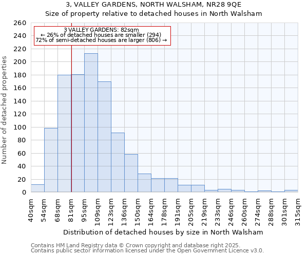 3, VALLEY GARDENS, NORTH WALSHAM, NR28 9QE: Size of property relative to detached houses houses in North Walsham