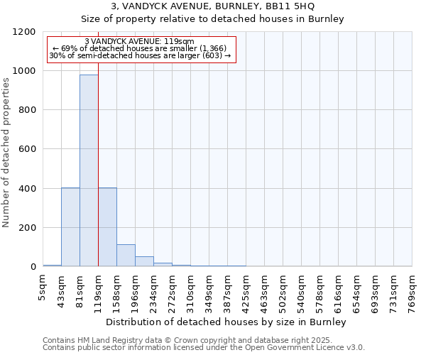 3, VANDYCK AVENUE, BURNLEY, BB11 5HQ: Size of property relative to detached houses houses in Burnley