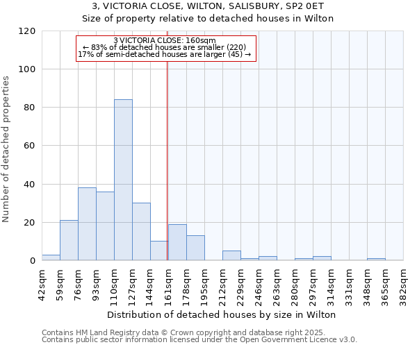 3, VICTORIA CLOSE, WILTON, SALISBURY, SP2 0ET: Size of property relative to detached houses houses in Wilton