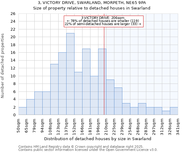 3, VICTORY DRIVE, SWARLAND, MORPETH, NE65 9PA: Size of property relative to detached houses houses in Swarland