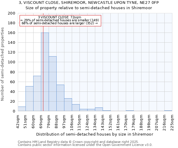 3, VISCOUNT CLOSE, SHIREMOOR, NEWCASTLE UPON TYNE, NE27 0FP: Size of property relative to semi-detached houses houses in Shiremoor