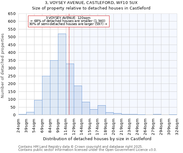 3, VOYSEY AVENUE, CASTLEFORD, WF10 5UX: Size of property relative to detached houses houses in Castleford