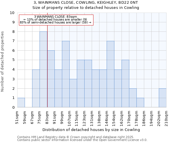 3, WAINMANS CLOSE, COWLING, KEIGHLEY, BD22 0NT: Size of property relative to detached houses houses in Cowling