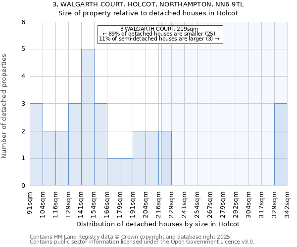 3, WALGARTH COURT, HOLCOT, NORTHAMPTON, NN6 9TL: Size of property relative to detached houses houses in Holcot
