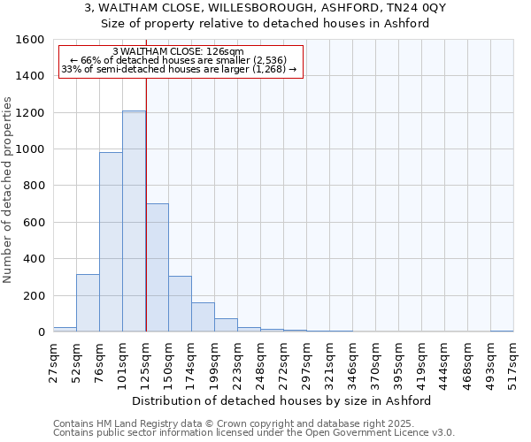 3, WALTHAM CLOSE, WILLESBOROUGH, ASHFORD, TN24 0QY: Size of property relative to detached houses houses in Ashford