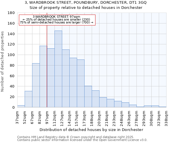 3, WARDBROOK STREET, POUNDBURY, DORCHESTER, DT1 3GQ: Size of property relative to detached houses houses in Dorchester