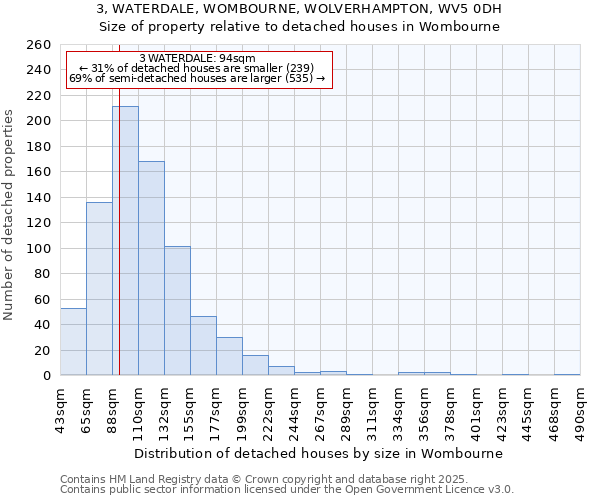 3, WATERDALE, WOMBOURNE, WOLVERHAMPTON, WV5 0DH: Size of property relative to detached houses houses in Wombourne