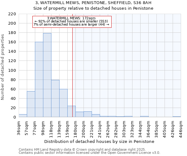 3, WATERMILL MEWS, PENISTONE, SHEFFIELD, S36 8AH: Size of property relative to detached houses houses in Penistone