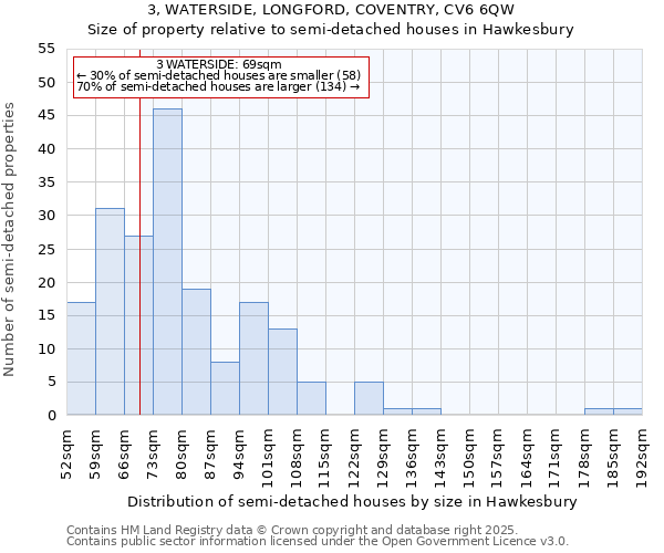 3, WATERSIDE, LONGFORD, COVENTRY, CV6 6QW: Size of property relative to semi-detached houses houses in Hawkesbury