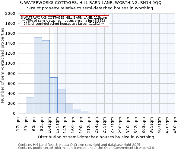 3, WATERWORKS COTTAGES, HILL BARN LANE, WORTHING, BN14 9QQ: Size of property relative to semi-detached houses houses in Worthing